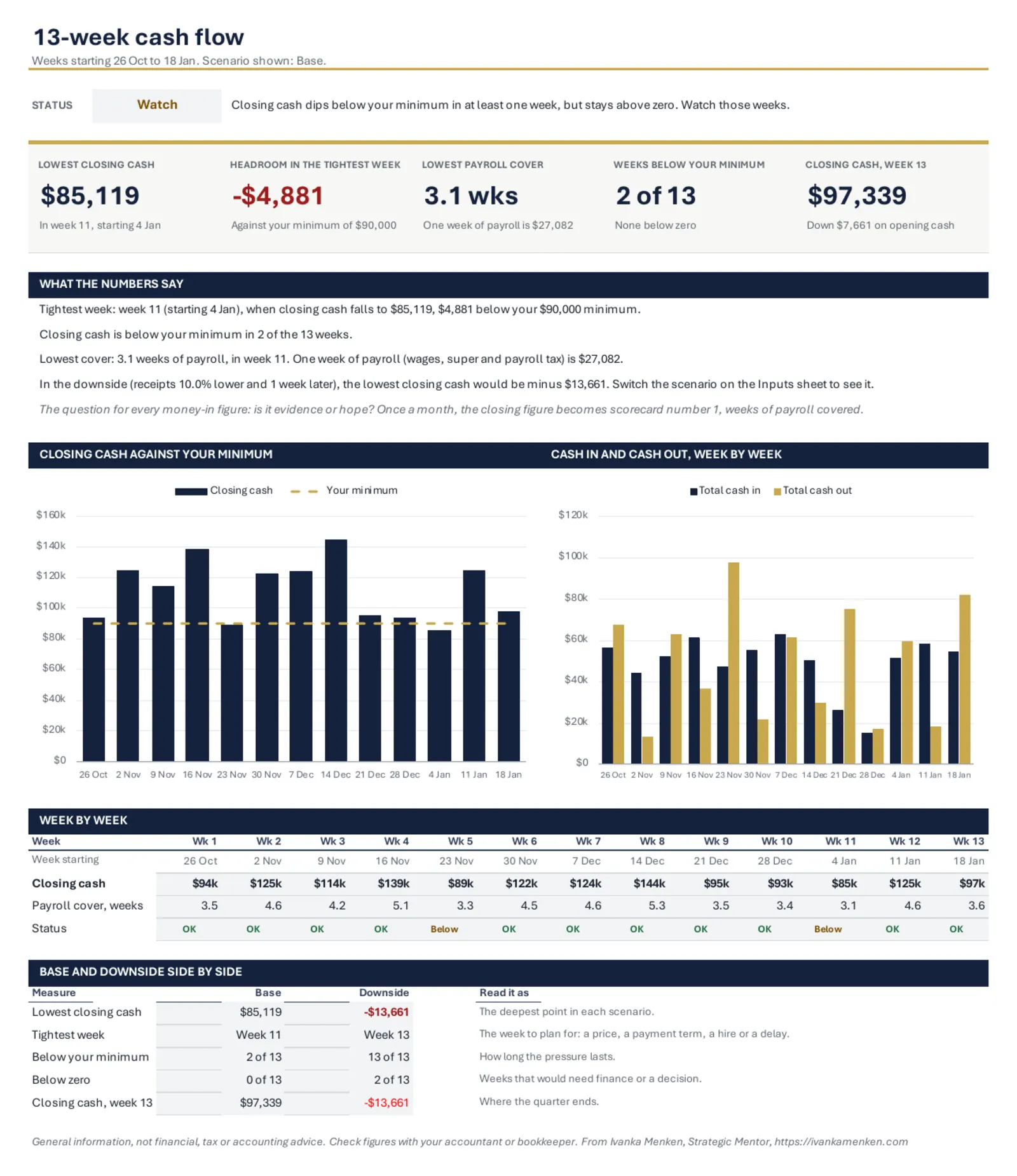Dashboard of the 13-week cash flow template with example figures: five KPI tiles, closing cash by week against a $90,000 minimum, cash in and cash out by week, a weekly status strip and Base against Downside.