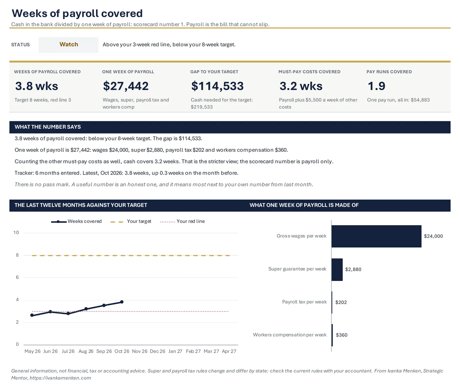 Dashboard of the weeks of payroll covered calculator with example figures: 3.8 weeks covered against an 8-week target, an amber status, a 12-month line chart against the target and the parts of one week of payroll.