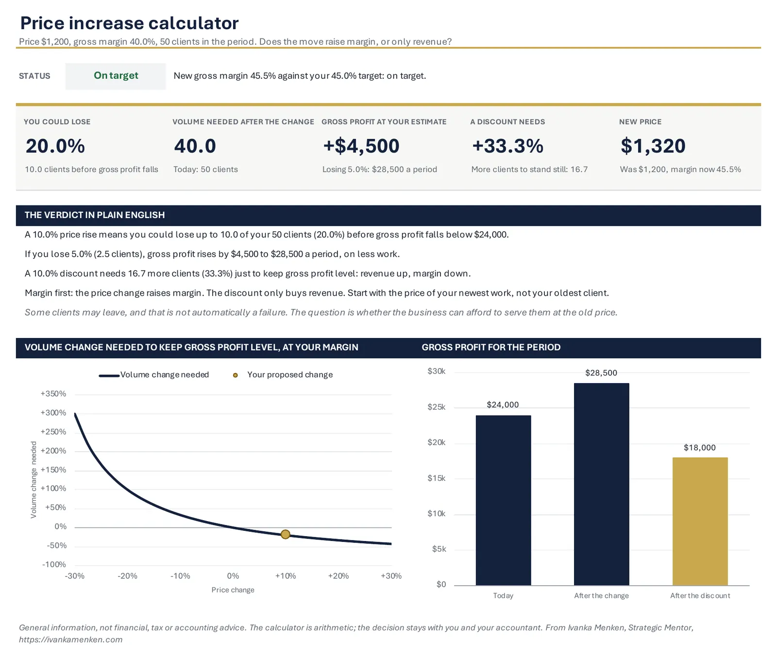 Dashboard of the price increase calculator with example figures: a 10% rise frees up 20% of volume, a plain-English verdict, the volume change curve at a 40% margin with the proposed rise marked, and gross profit compared.